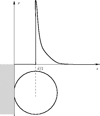 \begin{figure}
 \psfrag{d/2}{$d/2$}
 \psfrag{z}{$z$}
 \psfrag{rho}{$\rho$}
 \includegraphics{monolayer}
 \end{figure}