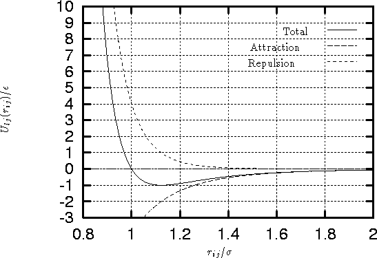 \begin{figure}
\psfrag{Total}{Total}
\psfrag{Attraction}{Attraction}
\psfrag{Rep...
...}
\psfrag{ylabel}{$U_{lj}(r_{ij})/\epsilon$}
\includegraphics{LJ612}\end{figure}